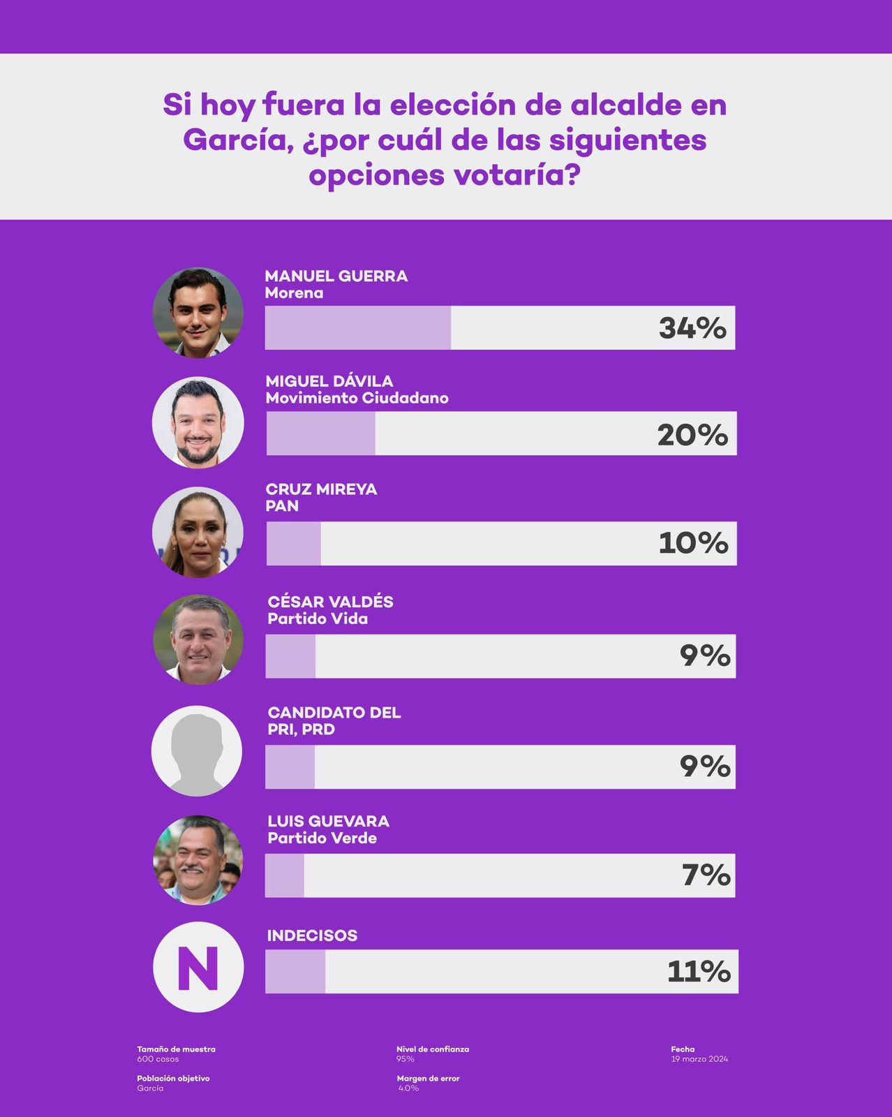 Miguel D Vila Trevi O Se Posiciona En Segundo Lugar En Preferencias De