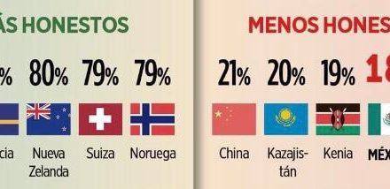 REVELA ESTUDIO QUE NI HONESTIDAD HAY EN EL PAÍS