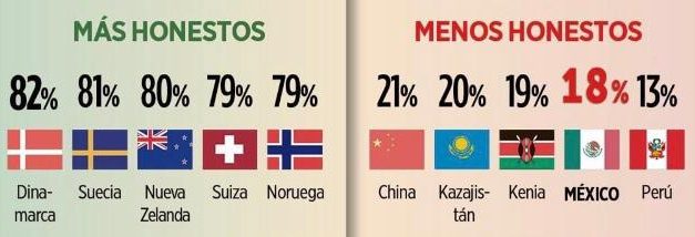 REVELA ESTUDIO QUE NI HONESTIDAD HAY EN EL PAÍS