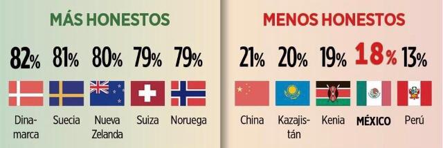 REVELA ESTUDIO QUE NI HONESTIDAD HAY EN EL PAÍS