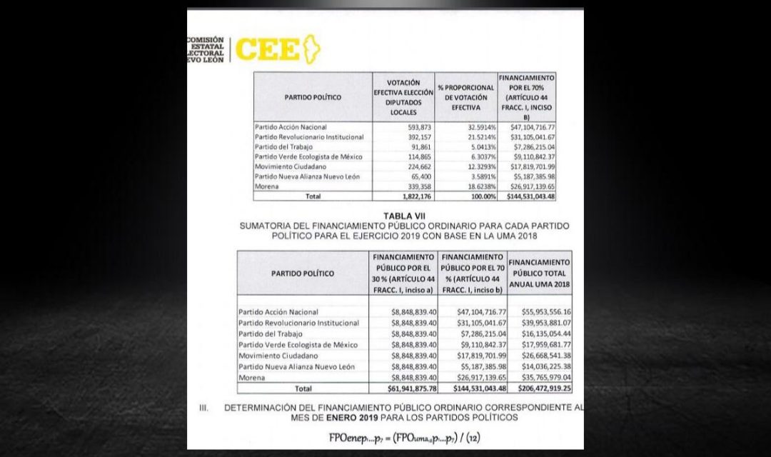 MIENTRAS EL GANA 100-CIEN MIL PESOS MENSUALES Y GASTA 55-CINCUENTA Y CINCO ¡MILLONES! ANUALES, CRÍTICA MAURO GUERRA PRESIDENTE DEL PAN EN NL, LAS PENSIONES DE MAGISTRADOS EN RETIRO