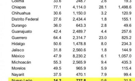 NUEVO LEÓN REDUCE 32% ÍNDICE DE POBREZA