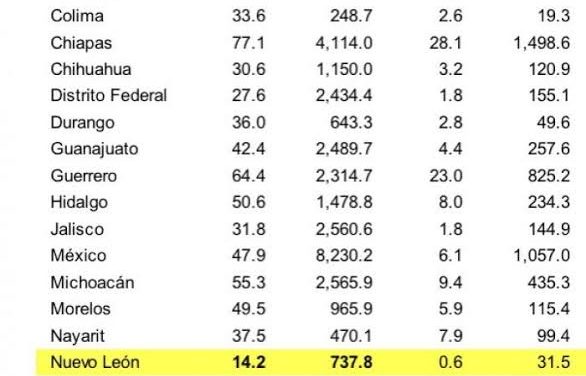 NUEVO LEÓN REDUCE 32% ÍNDICE DE POBREZA