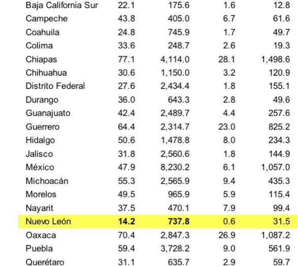 NUEVO LEÓN REDUCE 32% ÍNDICE DE POBREZA