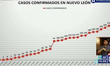 302 CASOS SOSPECHOSOS DE CORONAVIRUS EN NUEVO LEÓN