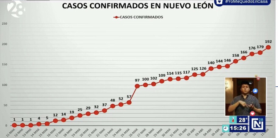 302 CASOS SOSPECHOSOS DE CORONAVIRUS EN NUEVO LEÓN