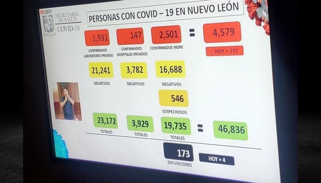 191 CONTAGIOS POR COVID-19 EN UN SOLO DÍA, NUEVO RÉCORD EN EL ESTADO