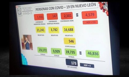 191 CONTAGIOS POR COVID-19 EN UN SOLO DÍA, NUEVO RÉCORD EN EL ESTADO