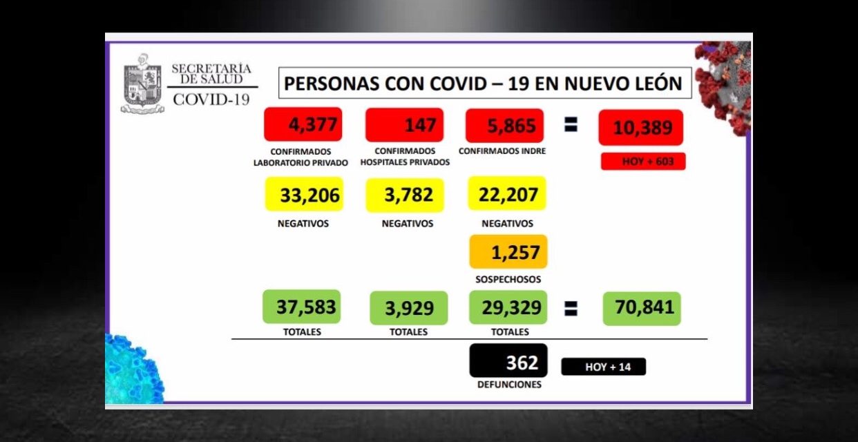 REBASA NUEVO LEÓN LOS 10 MIL CASOS POR COVID-19.