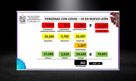 REBASA NUEVO LEÓN LOS 10 MIL CASOS POR COVID-19.