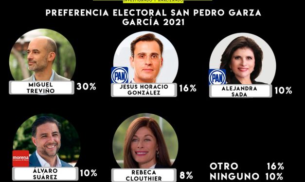 SANPEDRO PINTA INDEPENDIENTE , SEGÚN ENCUESTA DE RINCÓN DE MAQUIAVELO, EL ALCALDE Miguel B Treviño De Hoyos ENCABEZA LA PREFERENCIA ELECTORAL.