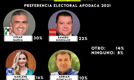 NADA NUEVO EN #APODACA, DE ACUERDO A ENCUESTAS DEL RINCÓN DE MAQUIAVELO AVENTAJARÍA Cesar Garza Villarreal DEL #PRI CONTRA Ramiro Gonzalez Oficial QUE TRAE EMBLEMA DE Morena Sí Y PUEDE DAR LA SORPRESA