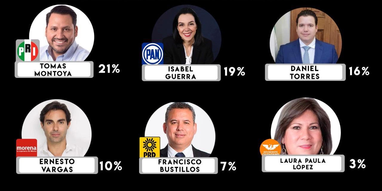 NADA NUEVO EN GUADALUPE, DE ACUERDO A ENCUESTAS DEL RINCÓN DE MAQUIAVELO AVENTAJARÍA TOMÁS MONTOYA DEL PRI CONTRA ISABEL GUERRA