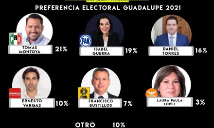 NADA NUEVO EN GUADALUPE, DE ACUERDO A ENCUESTAS DEL RINCÓN DE MAQUIAVELO AVENTAJARÍA TOMÁS MONTOYA DEL PRI CONTRA ISABEL GUERRA