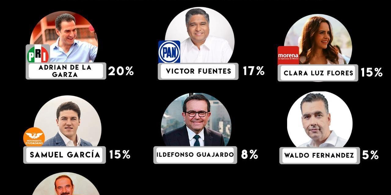 DE ACUERDO A ENCUESTAS DEL RINCÓN DE MAQUIAVELO AVENTAJA ADRIÁN DE LA GARZA PREFERENCIAS SEGUIDO DE VICTOR FUENTES