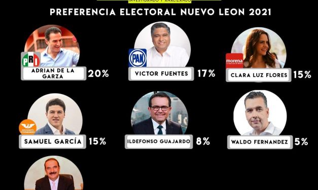 DE ACUERDO A ENCUESTAS DEL RINCÓN DE MAQUIAVELO AVENTAJA ADRIÁN DE LA GARZA PREFERENCIAS SEGUIDO DE VICTOR FUENTES