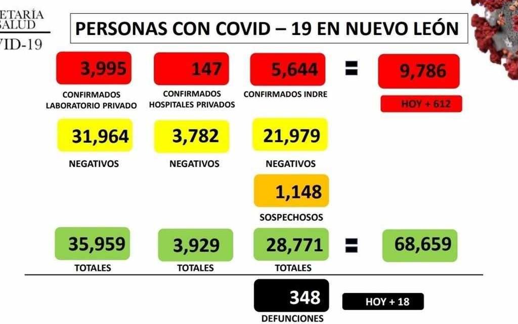 NUEVO LEÓN VUELVE A REGISTRAR NUEVO RECORD DE CONTAGIOS Y MUERTES.