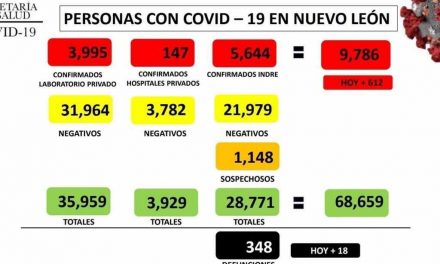 NUEVO LEÓN VUELVE A REGISTRAR NUEVO RECORD DE CONTAGIOS Y MUERTES.