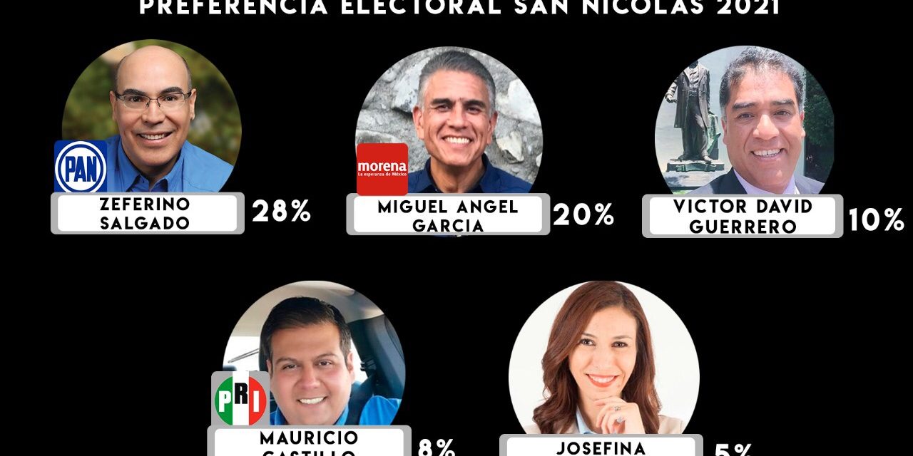 NADA NUEVO EN #SANNICOLÁS, DE ACUERDO A ENCUESTAS DEL RINCÓN DE MAQUIAVELO AVENTAJARÍA #CHEFOSALGADO DEL #PAN CONTRA MIGUEL ÁNGEL GARCÍA DOMÍNGUEZ EX PANISTA