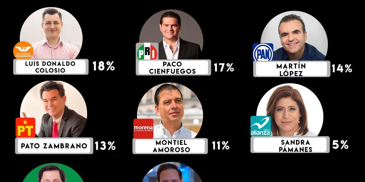 MONTERREY ES TIERRA DE NADIE AÚN, SEGÚN ENCUESTA DE RINCÓN DE MAQUIAVELO, SI BIEN COLOSIO AVENTAJA, TANTO CIENFUEGOS COMO MARTIN LÓPEZ VAN CERCANOS