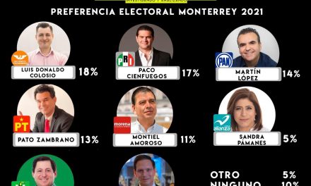 MONTERREY ES TIERRA DE NADIE AÚN, SEGÚN ENCUESTA DE RINCÓN DE MAQUIAVELO, SI BIEN COLOSIO AVENTAJA, TANTO CIENFUEGOS COMO MARTIN LÓPEZ VAN CERCANOS