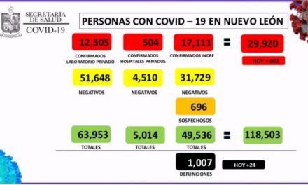 NUEVO LEÓN NO DETIENE ETAPA DE CONTAGIOS POR COVID19 Y SUMA 810 NUEVOS CASOS POSITIVOS