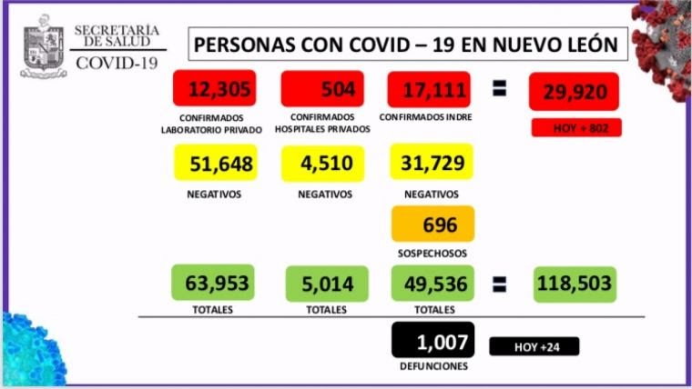 NUEVO LEÓN NO DETIENE ETAPA DE CONTAGIOS POR COVID19 Y SUMA 810 NUEVOS CASOS POSITIVOS