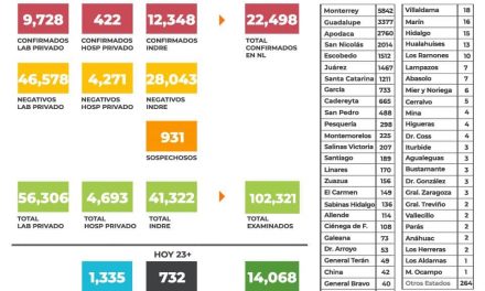 592 CASOS NUEVOS EN NUEVO LEÓN; AL MENOS SON YA 2 DÍAS SEGUIDOS CON MENOS DE 600