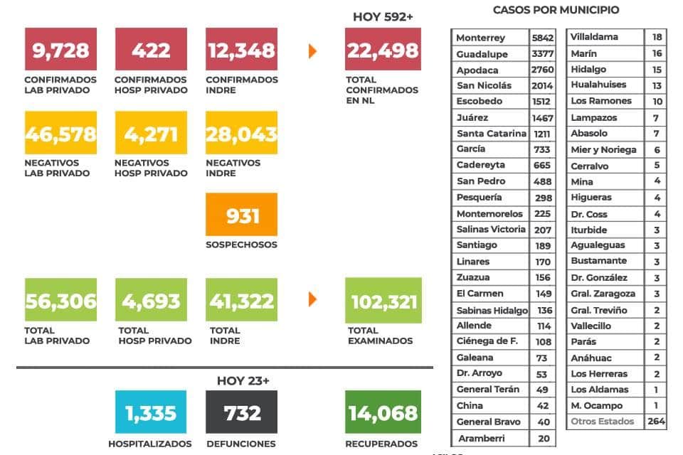 592 CASOS NUEVOS EN NUEVO LEÓN; AL MENOS SON YA 2 DÍAS SEGUIDOS CON MENOS DE 600