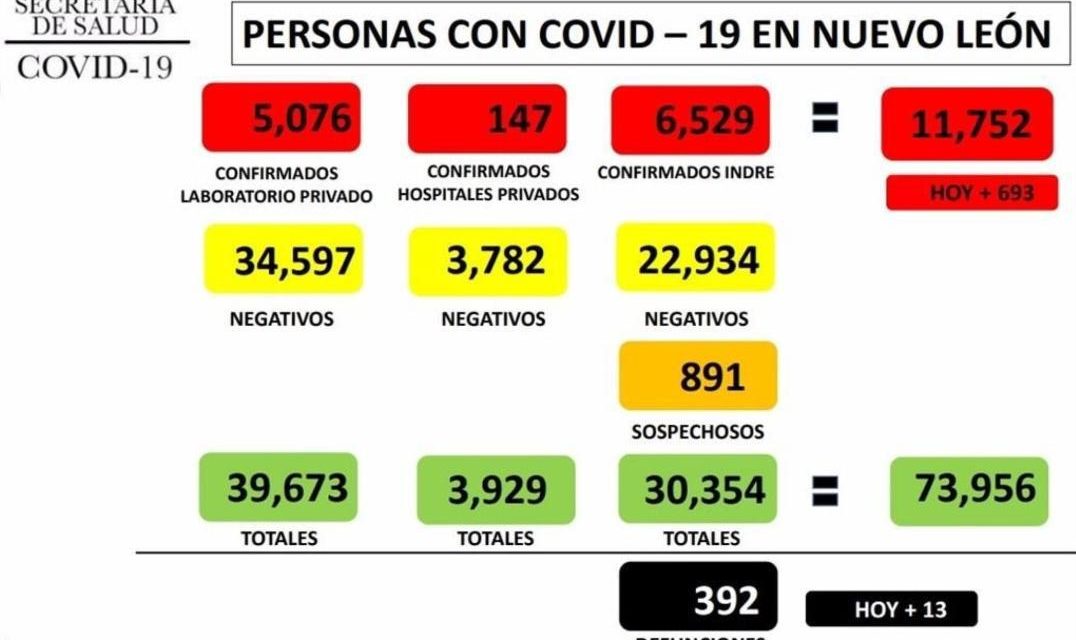 POR QUINTO DÍA CONSECUTIVO, NUEVO LEÓN REPORTA MAS DE 600 NUEVOS CASOS DE CONTAGIOS POR COVID-19