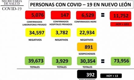 POR QUINTO DÍA CONSECUTIVO, NUEVO LEÓN REPORTA MAS DE 600 NUEVOS CASOS DE CONTAGIOS POR COVID-19