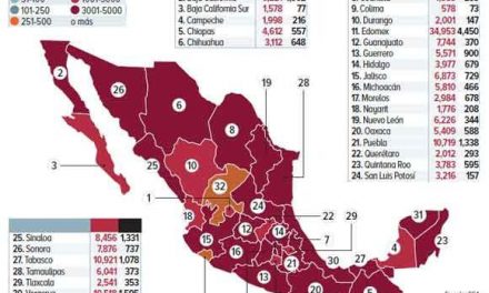 SUPERA MÉXICO A ESPAÑA EN NÚMERO DE MUERTES POR COVID-19