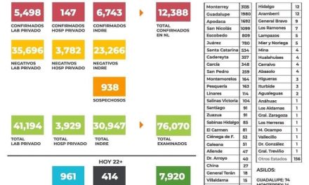 NUEVO LEÓN SIGUE DE LUTO. NUEVO RECORD DE DECESOS POR COVID-19.