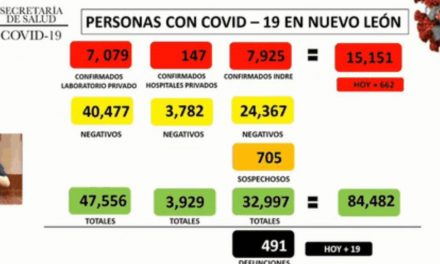 SE SUPERAN 15 MIL CONTAGIOS; AL MENOS YA NO SE ROMPIÓ DE NUEVO RÉCORD DE CONTAGIOS