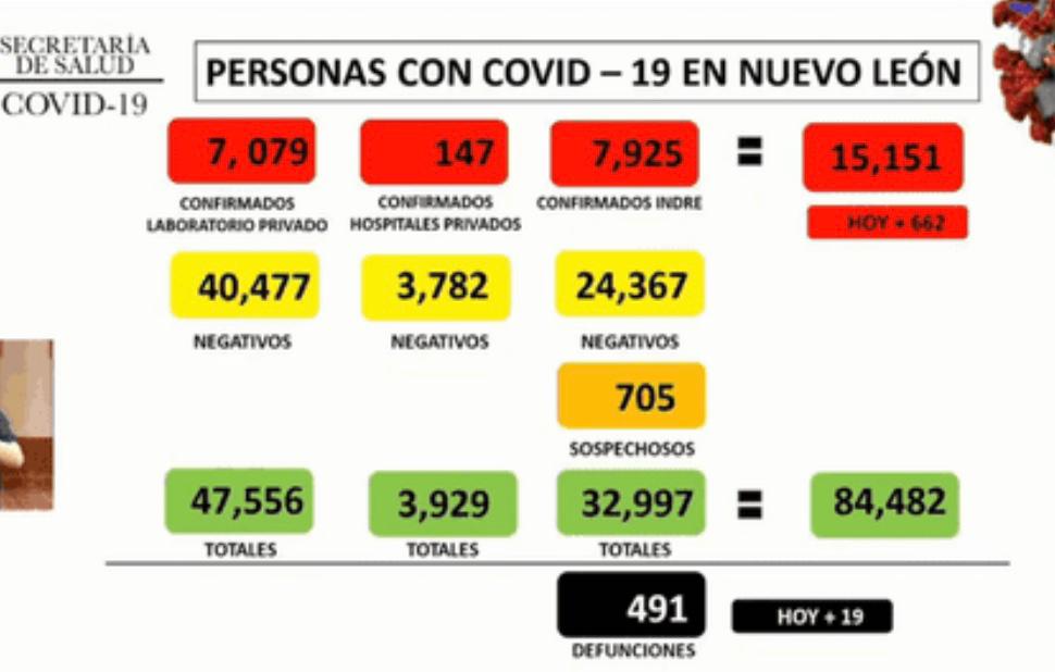 SE SUPERAN 15 MIL CONTAGIOS; AL MENOS YA NO SE ROMPIÓ DE NUEVO RÉCORD DE CONTAGIOS