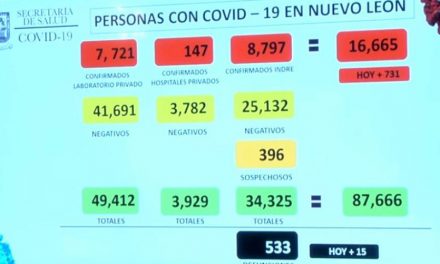 SON YA 16 MIL CONTAGIOS EN NUEVO LEÓN, A 300 DE LOS 17 MIL