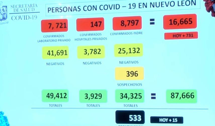 SON YA 16 MIL CONTAGIOS EN NUEVO LEÓN, A 300 DE LOS 17 MIL