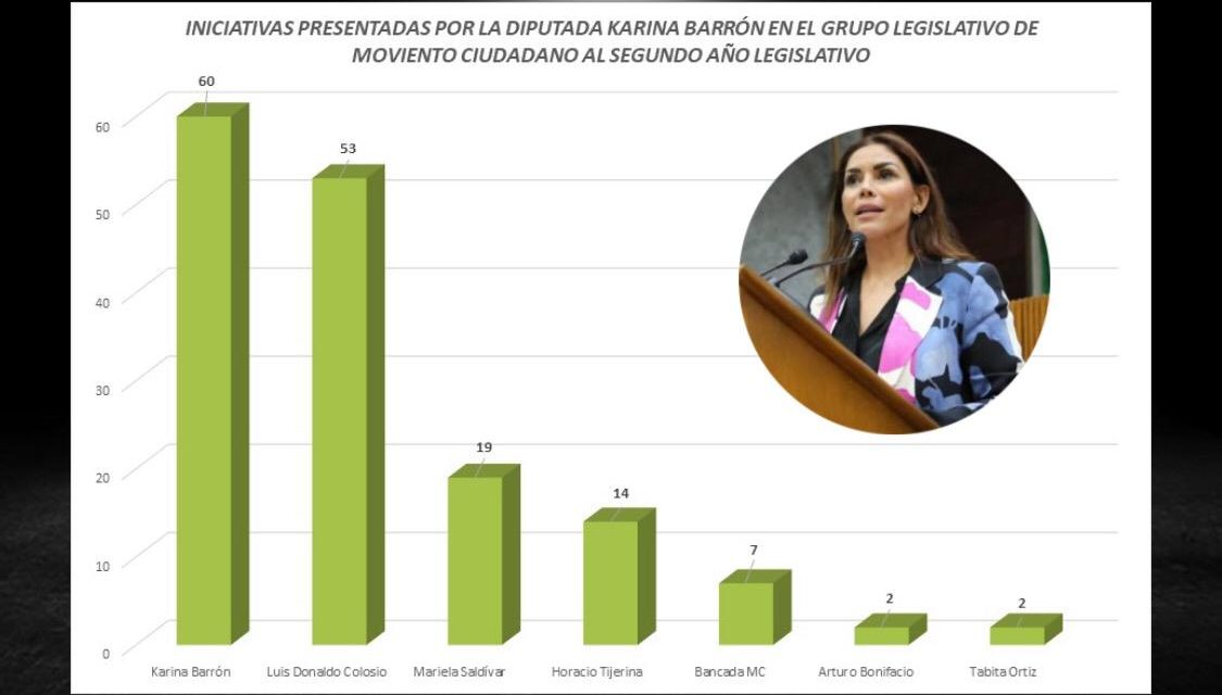 KARINA BARRÓN ES LAPIDARIA CON MC, SI NO HICIERON SU JALE LEGISLATIVO, NO PRESUMAN EL QUE HICE YO LES ADVIERTE, SI SABEN RESTAR QUITEN 60 INICIATIVAS A SU INFORME ANUAL Y 33 ACUERDOS