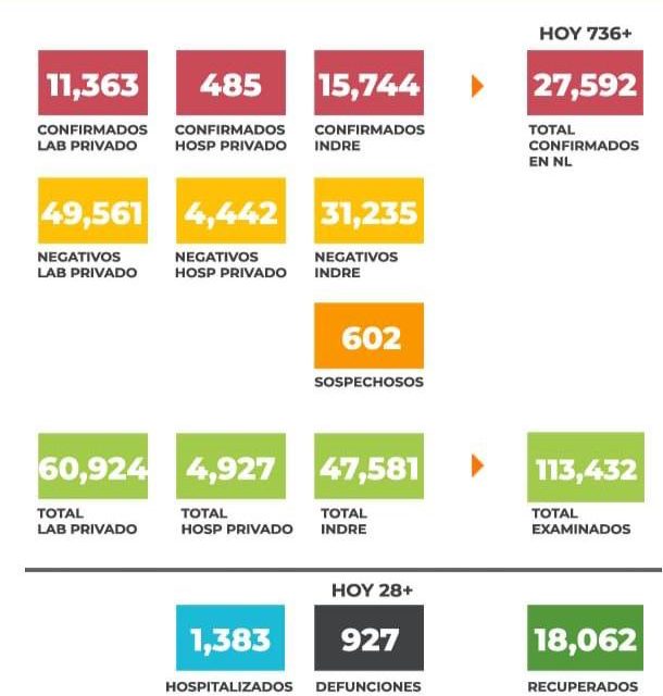 REBASA NUEVO LEÓN LAS 900 DEFUNCIONES POR COVID