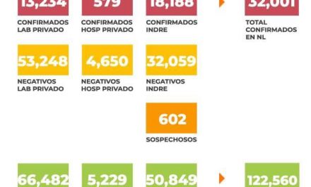 NUEVO LEÓN ALCANZA RÉCORD DE HOSPITALIZADOS; MENOS DE 600 CASOS HOY