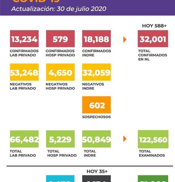 NUEVO LEÓN ALCANZA RÉCORD DE HOSPITALIZADOS; MENOS DE 600 CASOS HOY