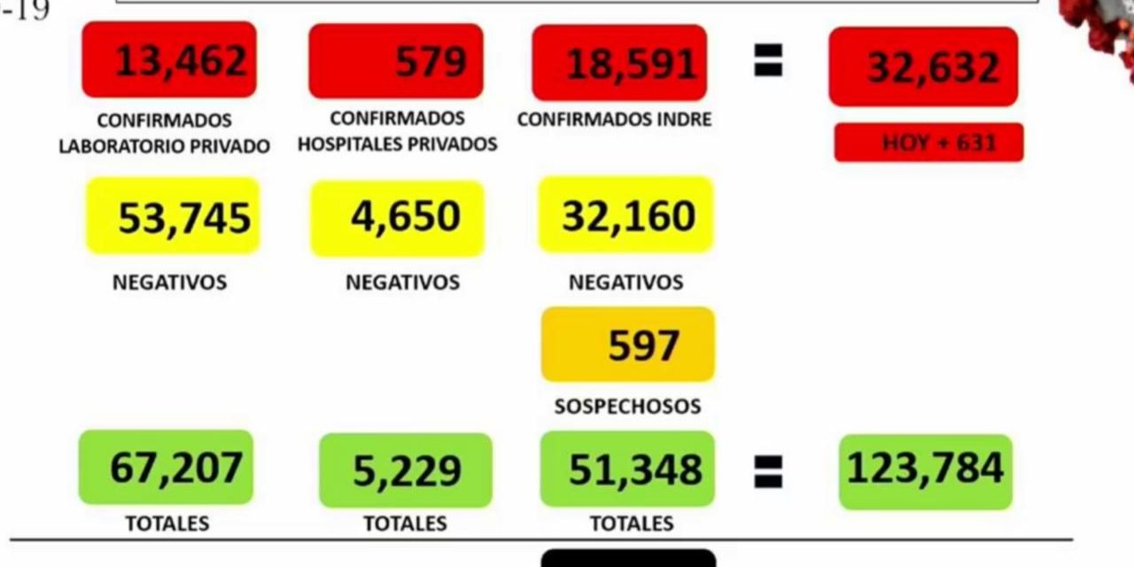 SOLAMENTE EN JULIO SE TRIPLICARON LAS MUERTES POR COVID; POR TERCER DÍA CONSECUTIVO SE REPORTAN “BAJOS” CASOS DE CONTAGIO