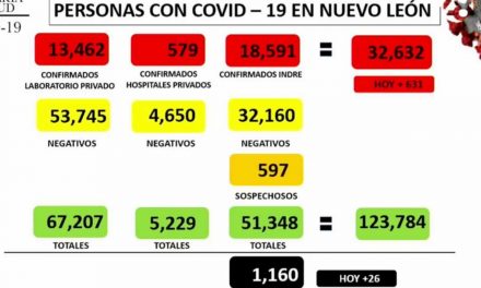 SOLAMENTE EN JULIO SE TRIPLICARON LAS MUERTES POR COVID; POR TERCER DÍA CONSECUTIVO SE REPORTAN “BAJOS” CASOS DE CONTAGIO