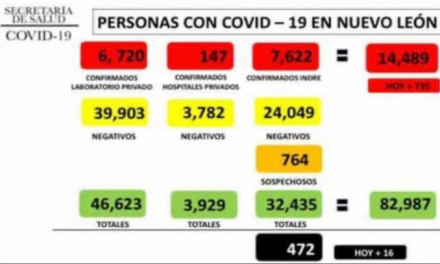 14 MIL Y CONTANDO; NUEVO LEÓN LLEGÓ A LA CIFRA DE 14 MIL CONTAGIOS