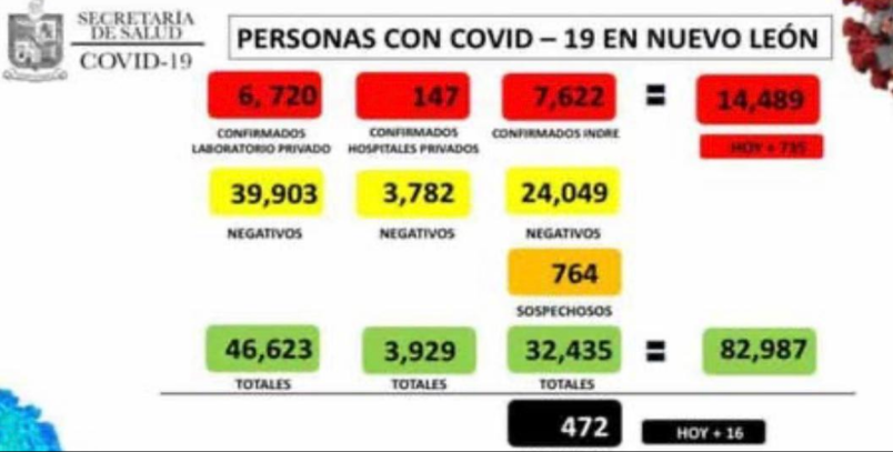 14 MIL Y CONTANDO; NUEVO LEÓN LLEGÓ A LA CIFRA DE 14 MIL CONTAGIOS