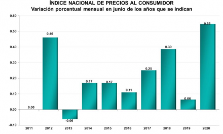 INFLACIÓN LOGRA SU MAYOR NIVEL DESDE FEBRERO, CON 3.33% EN JUNIO