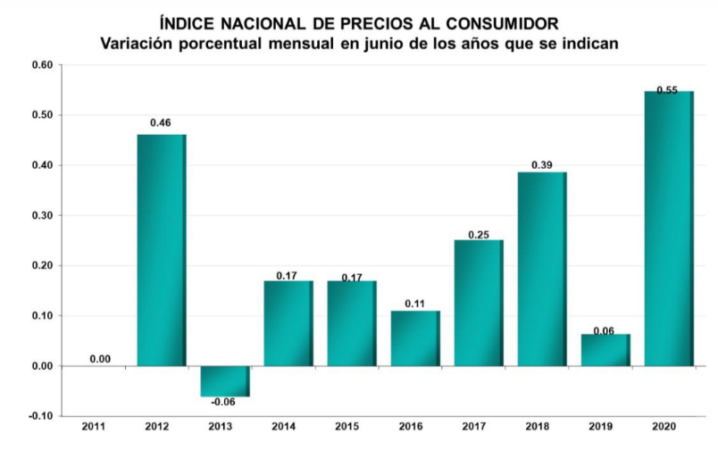 INFLACIÓN LOGRA SU MAYOR NIVEL DESDE FEBRERO, CON 3.33% EN JUNIO