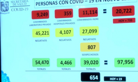 SUMAN MÁS DE 700 CONTAGIOS HOY, Y SE LLEGA A LA CIFRA DE 20 MIL CASOS