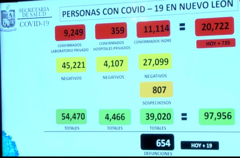 SUMAN MÁS DE 700 CONTAGIOS HOY, Y SE LLEGA A LA CIFRA DE 20 MIL CASOS