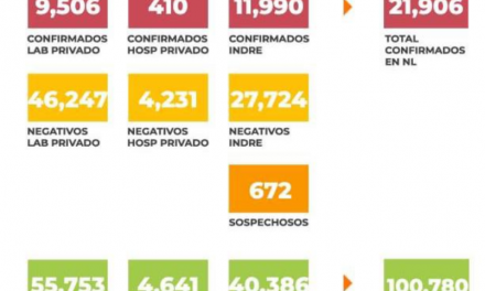 SE REDUCEN NUMERO DE CASOS DE COVID-19 PERO EN 24 HORAS AUMENTA NÚMERO DE FALLECIDOS